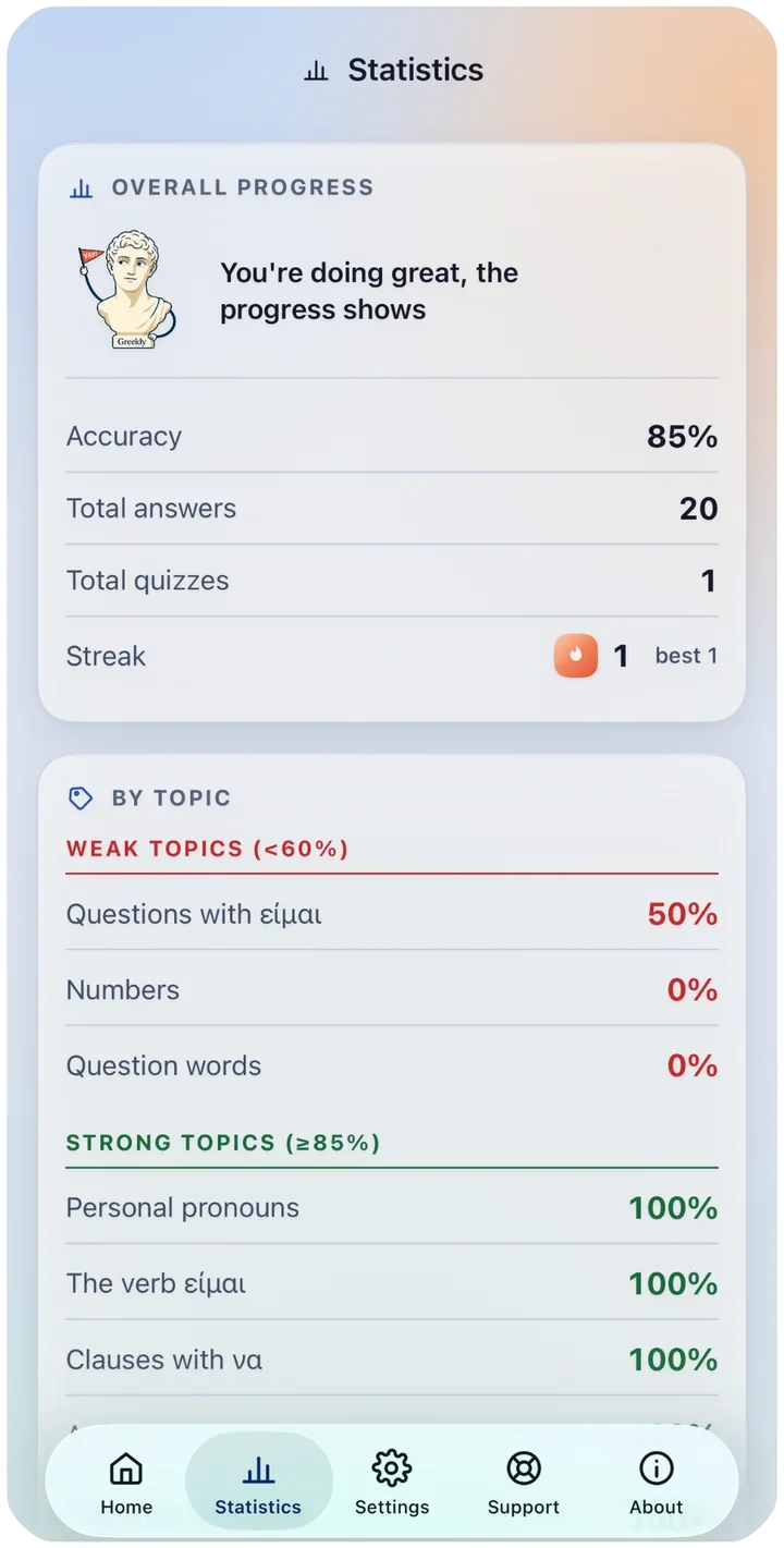 Statistics screen: accuracy, streak and weak and strong topics.